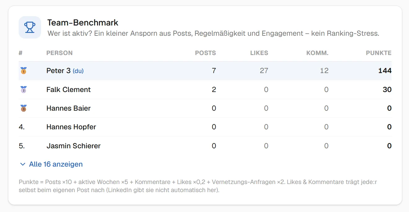 WerkMomente Teambenchmark, Ranking und KPIs der Mitarbeitenden-Aktivität auf LinkedIn